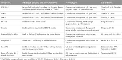 Kinesin-7 CENP-E in tumorigenesis: Chromosome instability, spindle assembly checkpoint, and applications